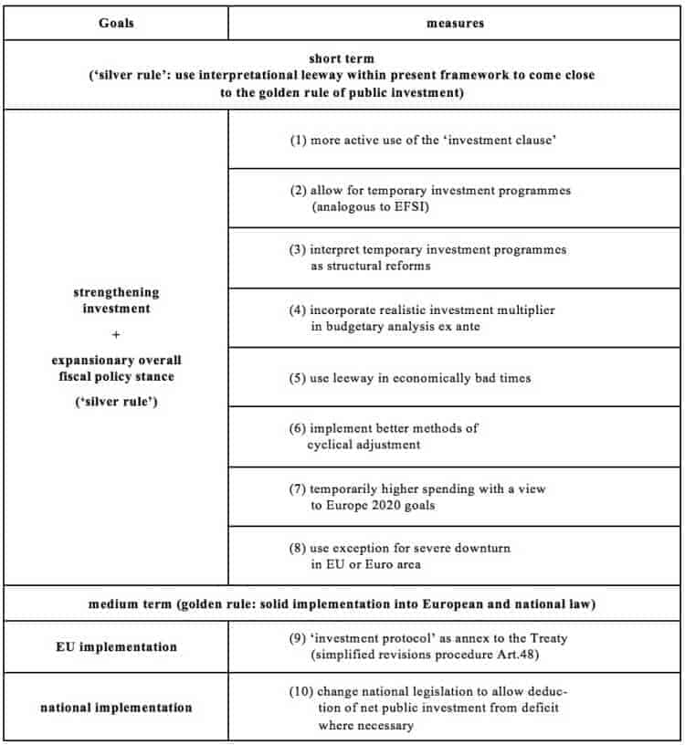 2, Public Investment