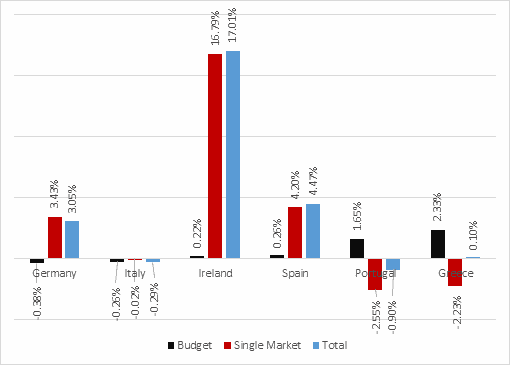EU budget