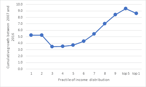 America's middle class