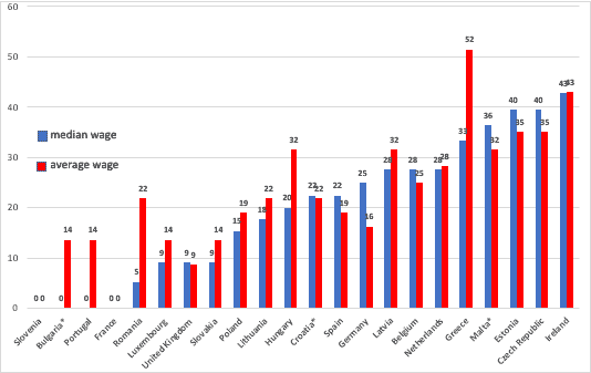 European minimum wage