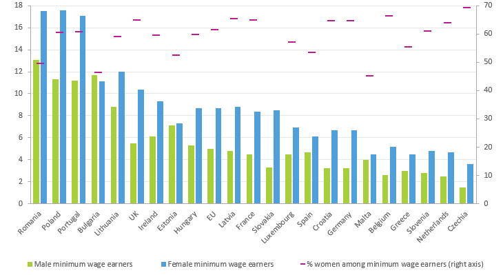 minimum-wage earners,gender divide
