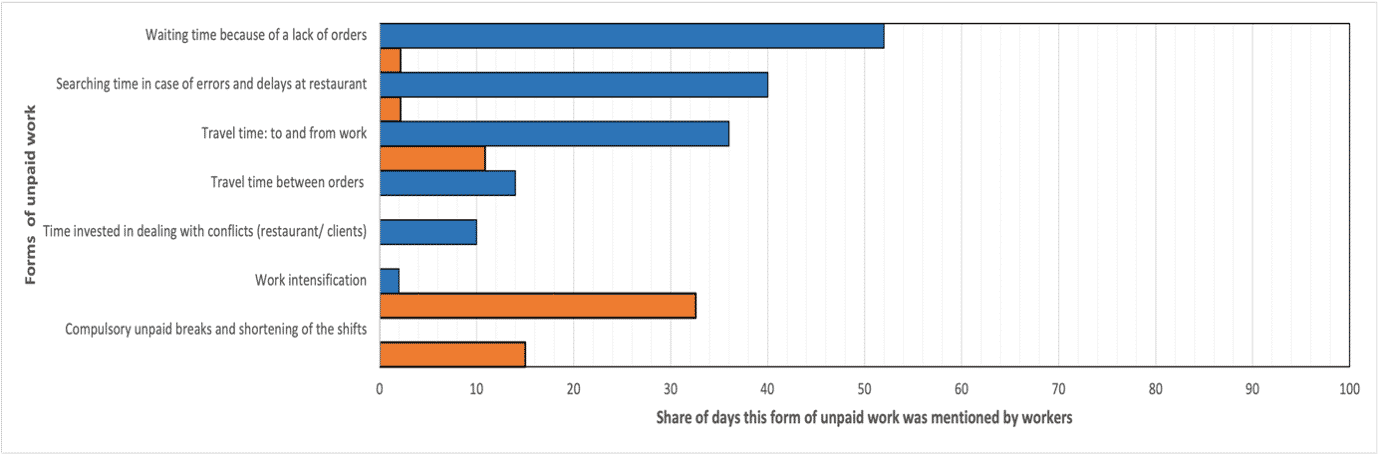unpaid labour,platforms,platform work