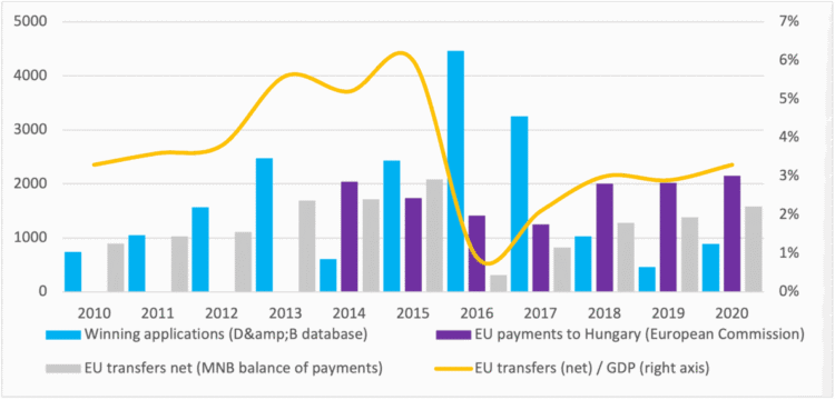 EU funding,Hungary