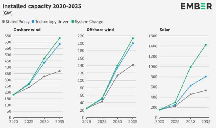 clean power,solar,wind,decarbonisation,fossil fuels