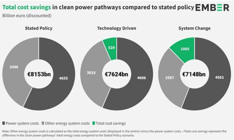 clean power,solar,wind,decarbonisation,fossil fuels