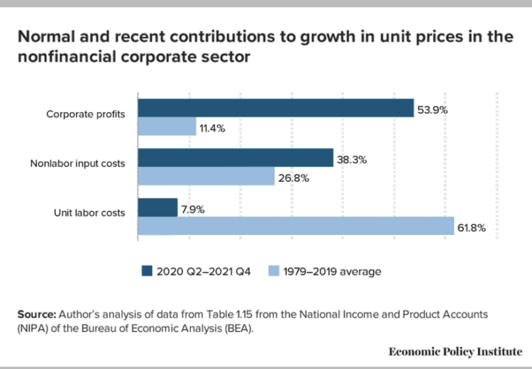 greedflation,inflation,windfall profits,excess profit