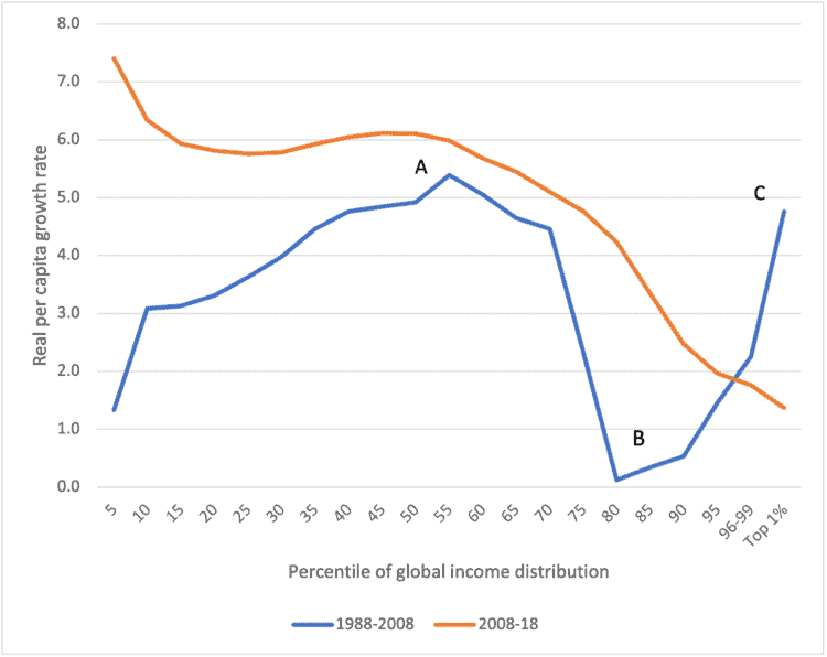 income inequality,inequality,Gini,1 per cent,elephant chart,elephant