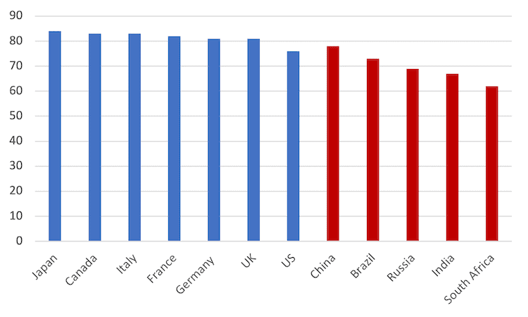 G7,BRICS,China,Russia