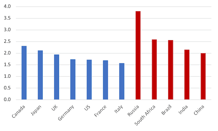 G7,BRICS,China,Russia