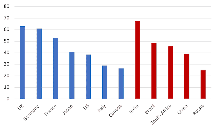 G7,BRICS,China,Russia
