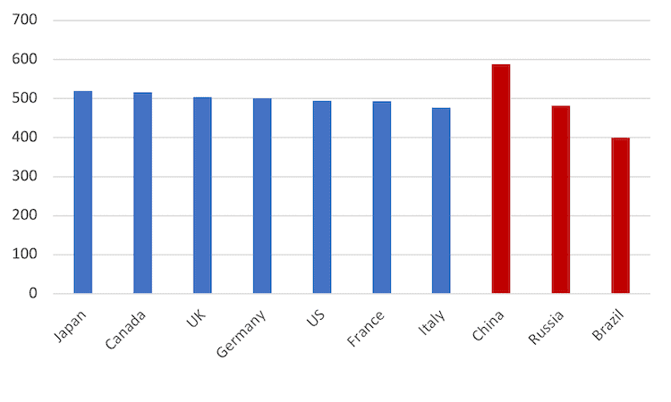 G7,BRICS,China,Russia