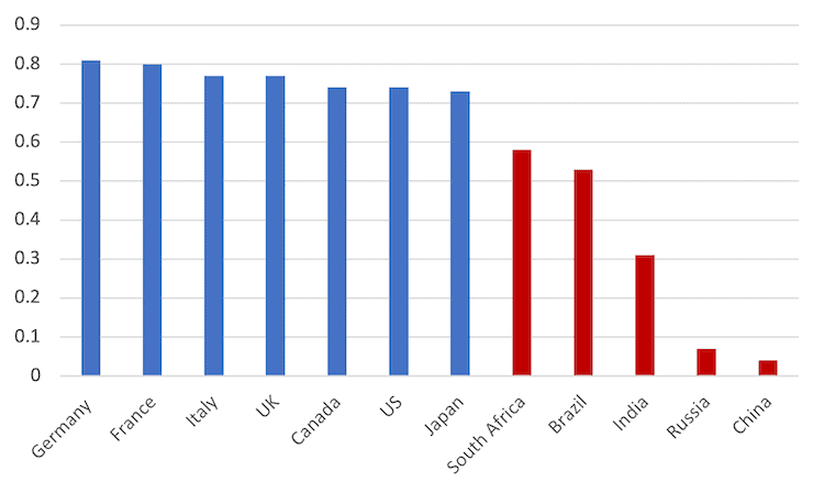 G7,BRICS,China,Russia