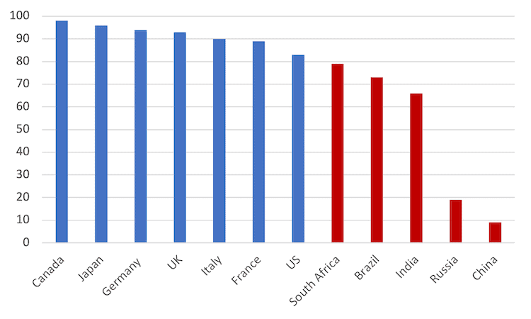 G7,BRICS,China,Russia
