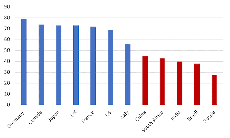 G7,BRICS,China,Russia