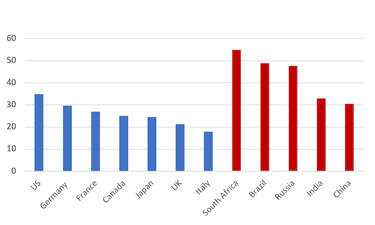 G7,BRICS,China,Russia