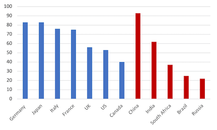 G7,BRICS,China,Russia