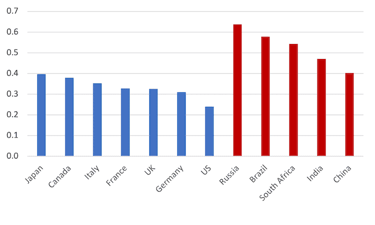 G7,BRICS,China,Russia