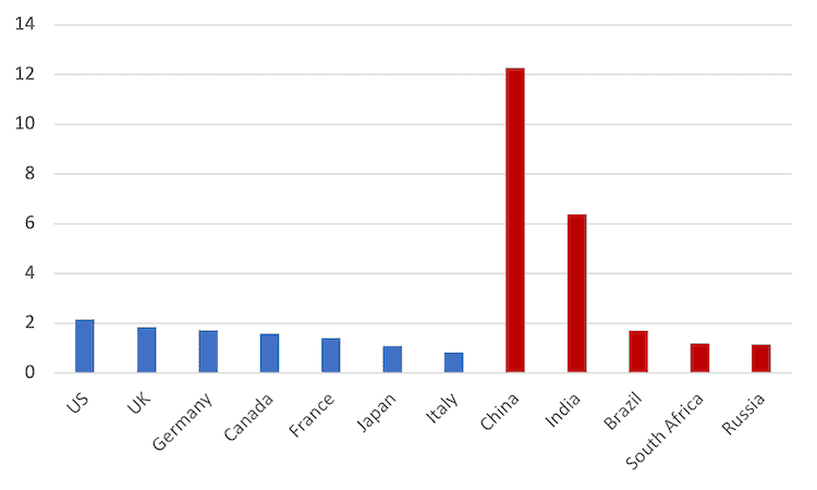 G7,BRICS,Russia,China